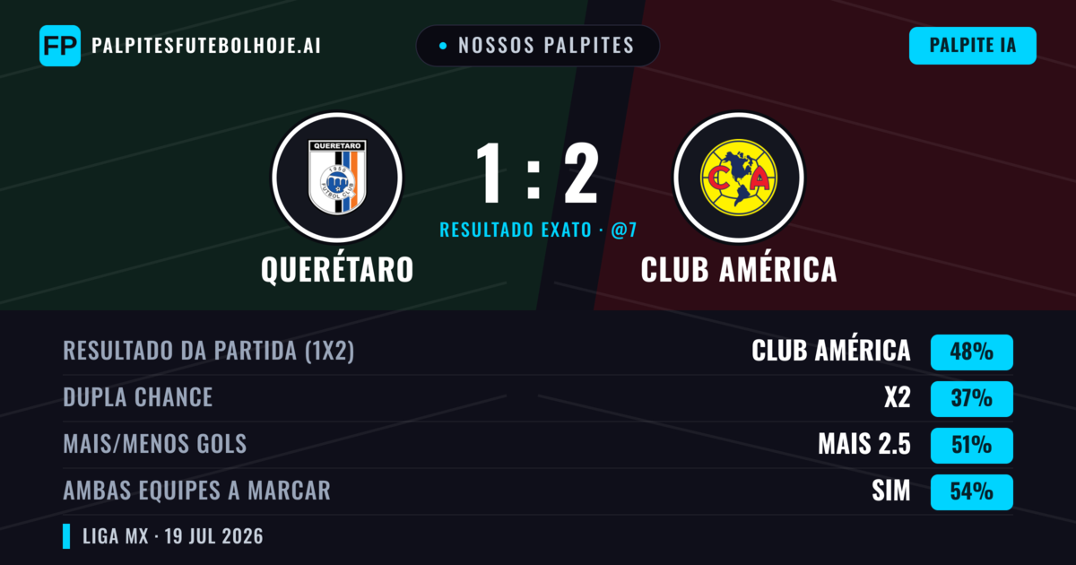 Nossos palpites: Querétaro vs Club América — Club América — Vencer (48%); Mais 2.5; Ambos marcam: Sim