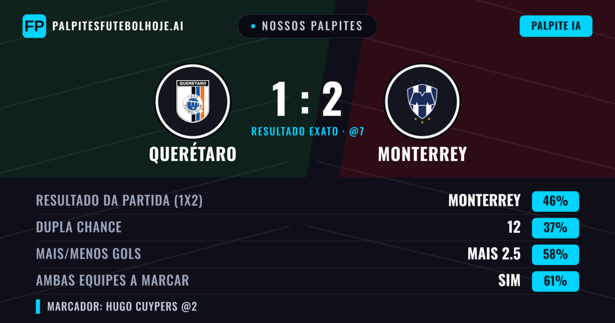 Nossos palpites: Querétaro vs Monterrey — Monterrey — Vencer (45%); Mais 2.5; Ambos marcam: Sim