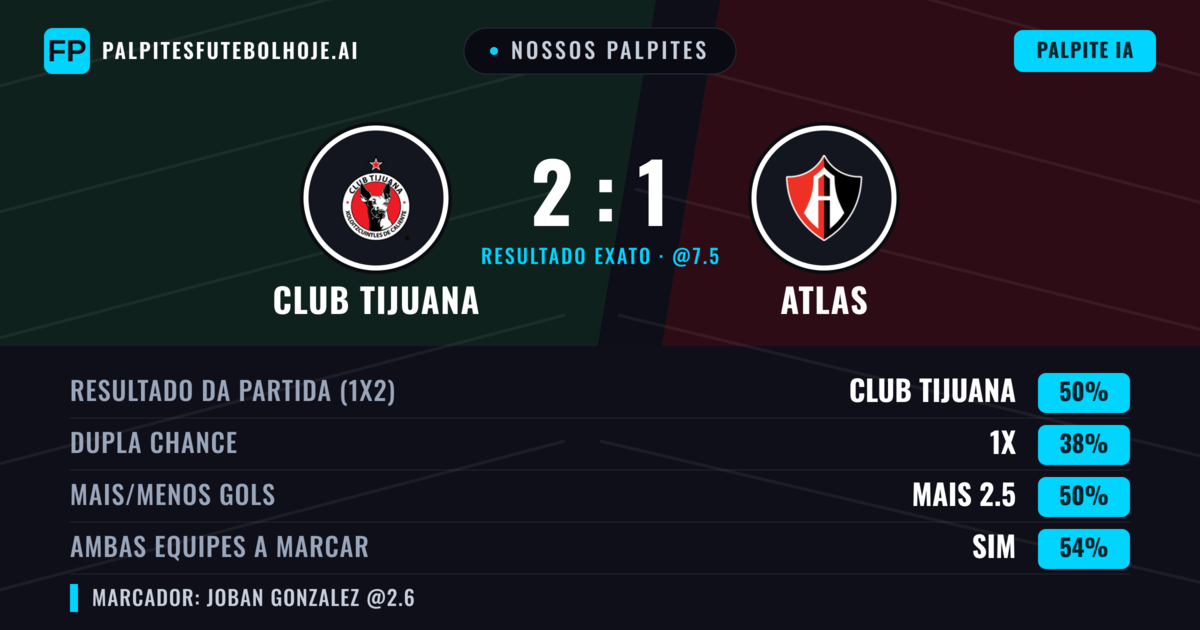 Nossos palpites: Club Tijuana vs Atlas — Club Tijuana — Vencer (48%); Mais 2.5; Ambos marcam: Sim