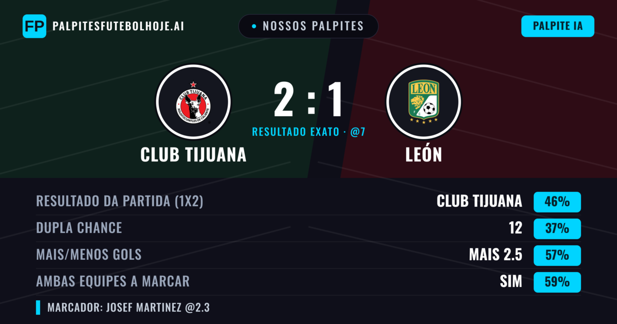 Nossos palpites: Club Tijuana vs León — Club Tijuana — Vencer (50%); Mais 2.5; Ambos marcam: Sim