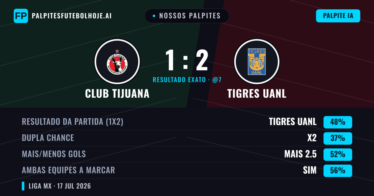 Nossos palpites: Club Tijuana vs Tigres UANL — Tigres UANL — Vencer (48%); Mais 2.5; Ambos marcam: Sim