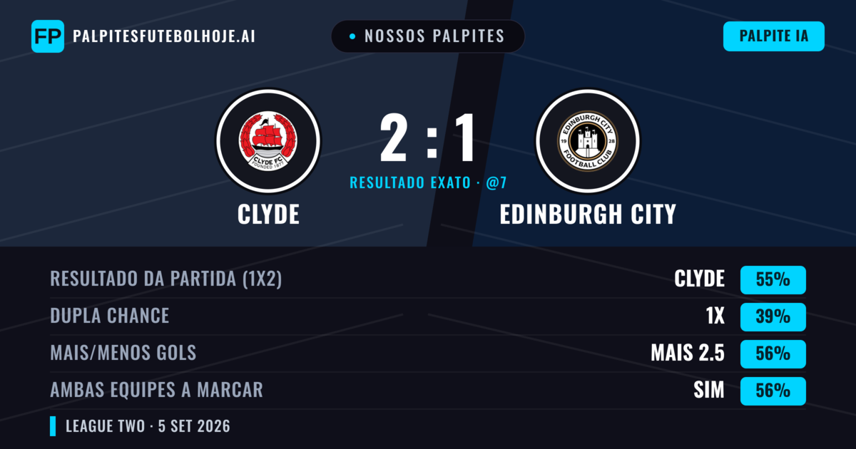 Nossos palpites: Clyde vs Edinburgh City — Clyde — Vencer (52%); Mais 2.5; Ambos marcam: Sim