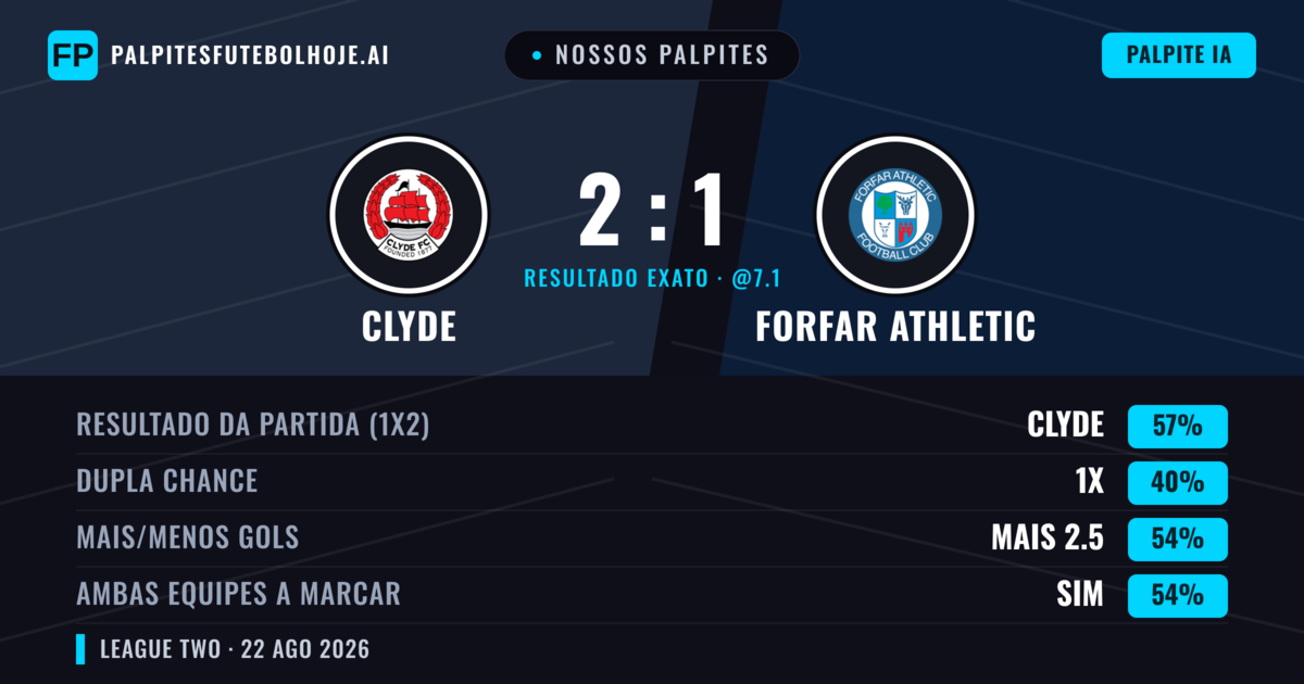 Nossos palpites: Clyde vs Forfar Athletic — Clyde — Vencer (57%); Mais 2.5; Ambos marcam: Sim