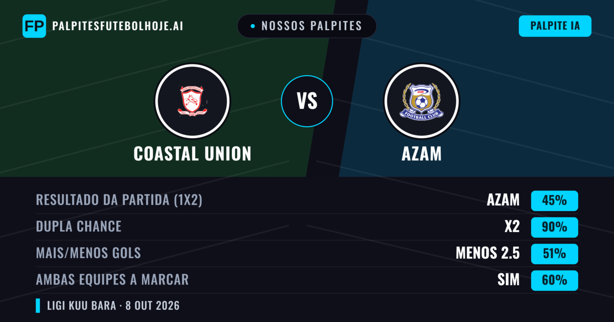 Nossos palpites: Coastal Union vs Azam — Empate (45%); Menos 2.5; Ambos marcam: Sim