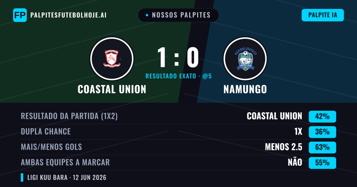 Nossos palpites: Coastal Union vs Namungo — Coastal Union — Vencer (42%); Menos 2.5; Ambos marcam: Não