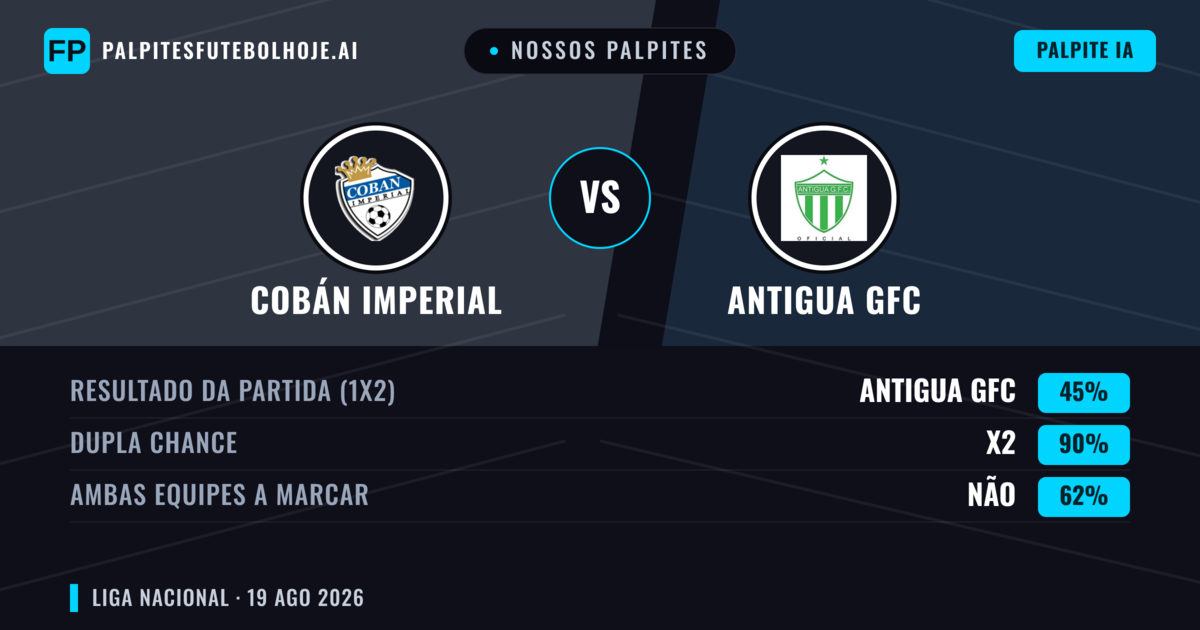 Nossos palpites: Cobán Imperial vs Antigua GFC — Cobán Imperial — Vencer (43%); Menos 2.5; Ambos marcam: Sim