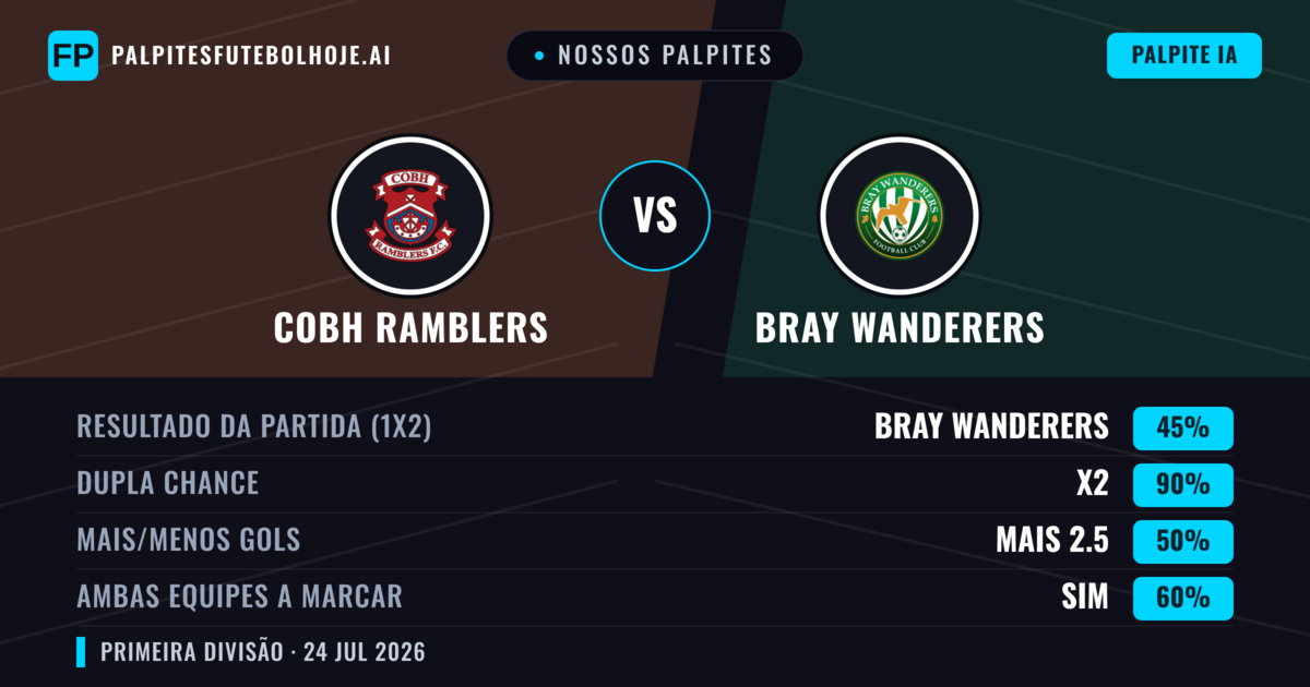 Nossos palpites: Cobh Ramblers vs Bray Wanderers — Bray Wanderers — Vencer (41%); Mais 2.5; Ambos marcam: Sim