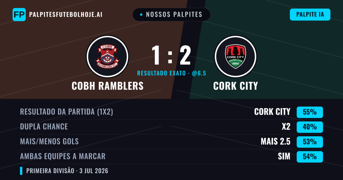 Nossos palpites: Cobh Ramblers vs Cork City — Cork City — Vencer (56%); Mais 2.5; Ambos marcam: Sim