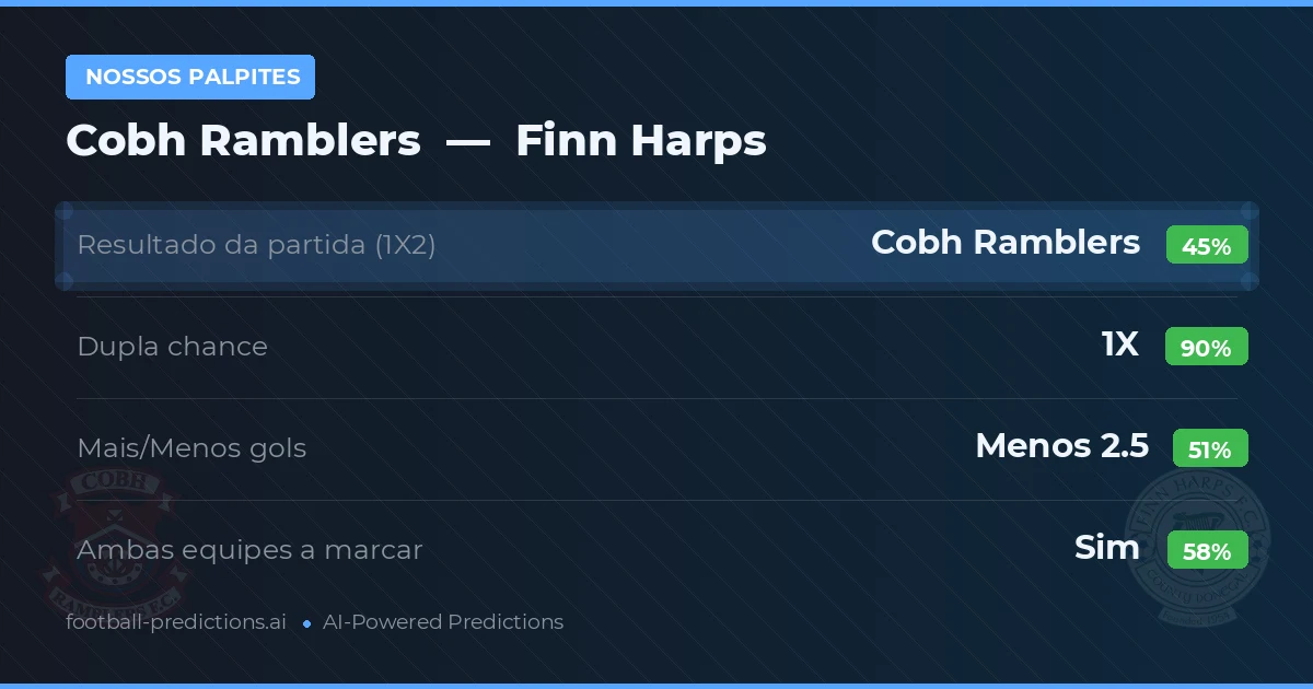 Nossos palpites: Cobh Ramblers vs Finn Harps