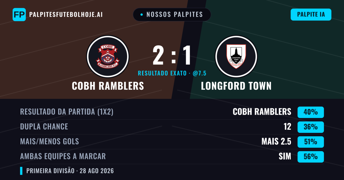 Nossos palpites: Cobh Ramblers vs Longford Town — Cobh Ramblers — Vencer (38%); Menos 2.5; Ambos marcam: Sim