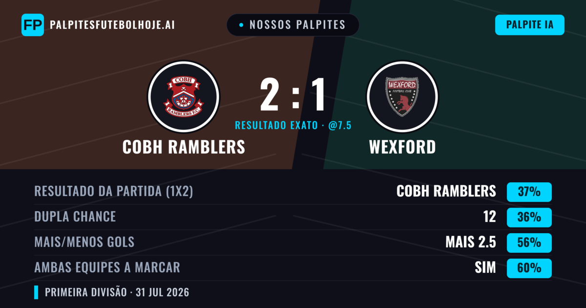 Nossos palpites: Cobh Ramblers vs Wexford — Cobh Ramblers — Vencer (40%); Mais 2.5; Ambos marcam: Sim