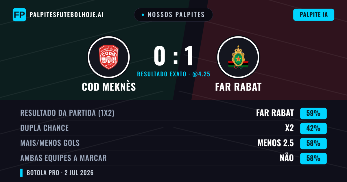 Nossos palpites: COD Meknès vs FAR Rabat — FAR Rabat — Vencer (61%); Menos 2.5; Ambos marcam: Não