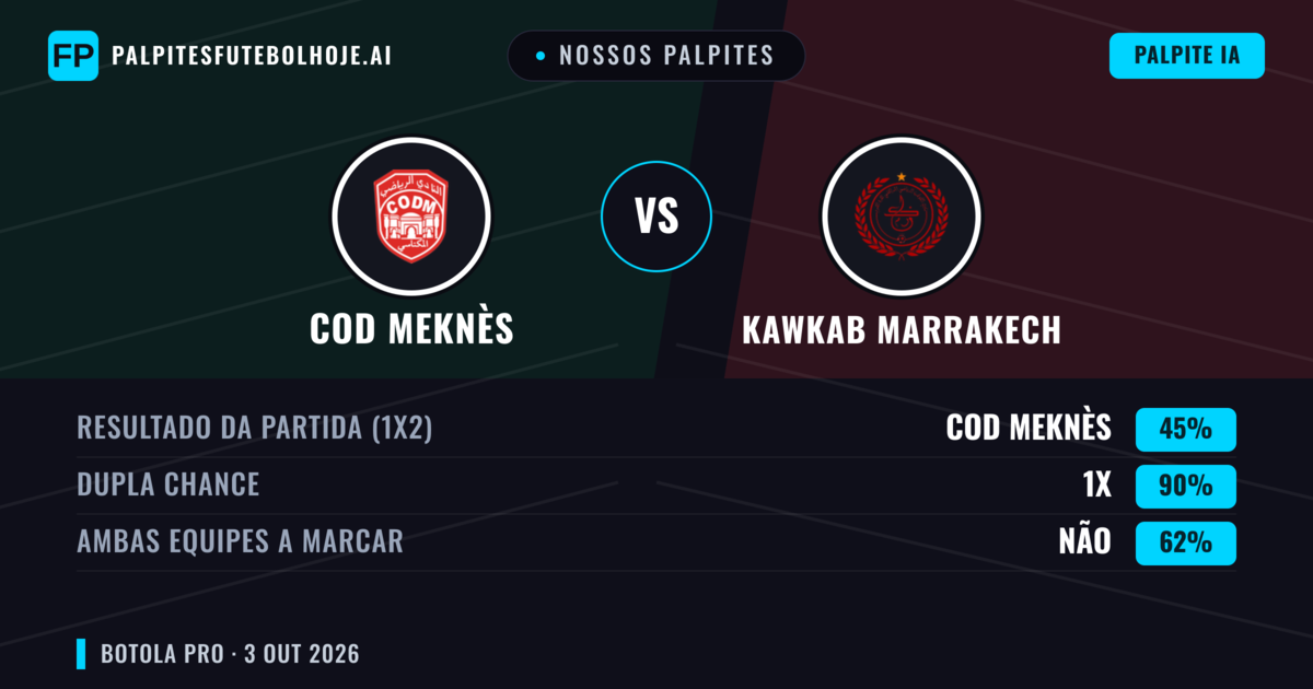 Nossos palpites: COD Meknès vs Kawkab Marrakech — COD Meknès — Vencer (39%); Menos 2.5; Ambos marcam: Não