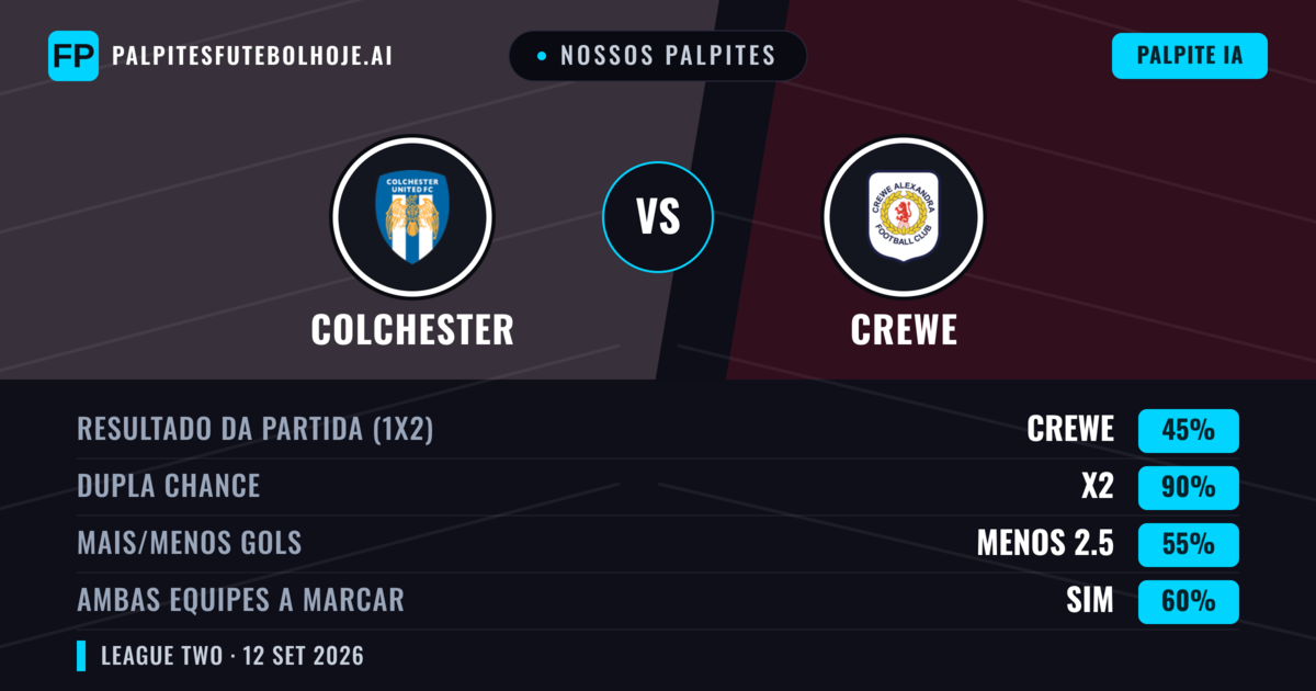 Nossos palpites: Colchester vs Crewe — Empate (45%); Menos 2.5; Ambos marcam: Sim