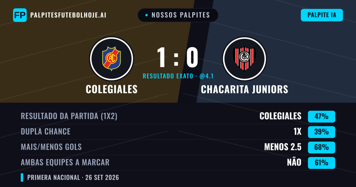 Nossos palpites: Colegiales vs Chacarita Juniors — Colegiales — Vencer (48%); Menos 2.5; Ambos marcam: Não