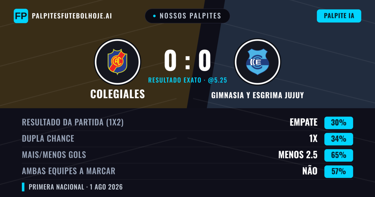 Nossos palpites: Colegiales vs Gimnasia y Esgrima Jujuy — Colegiales — Vencer (42%); Menos 2.5; Ambos marcam: Não