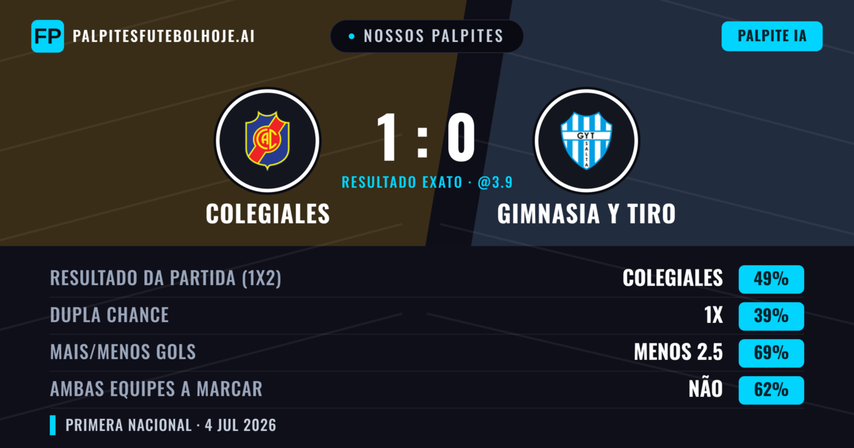 Nossos palpites: Colegiales vs Gimnasia y Tiro — Colegiales — Vencer (50%); Menos 2.5; Ambos marcam: Não