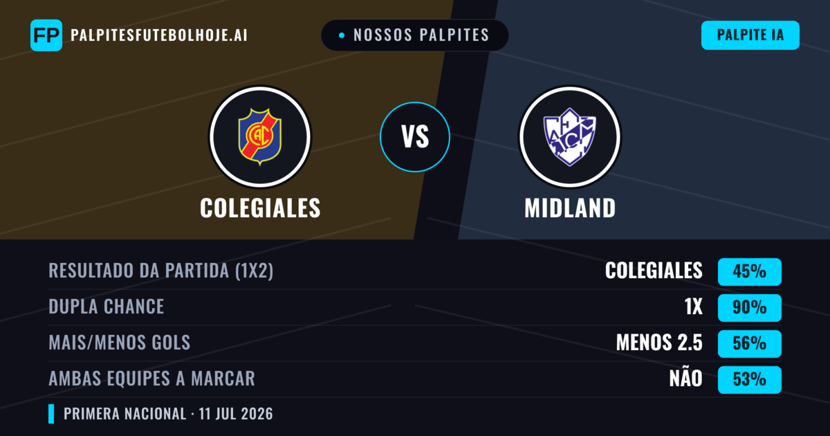 Nossos palpites: Colegiales vs Midland — Empate (45%); Menos 2.5; Ambos marcam: Não