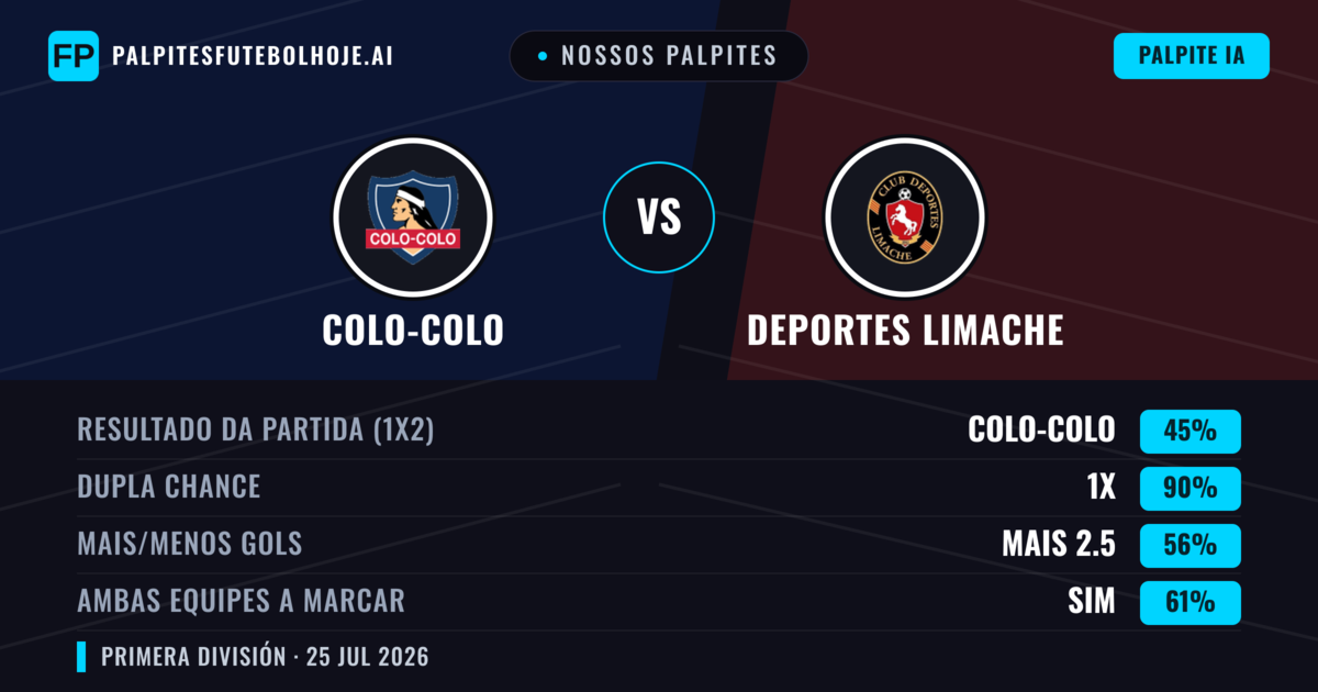 Nossos palpites: Colo-Colo vs Deportes Limache — Colo-Colo — Vencer (62%); Mais 2.5; Ambos marcam: Sim