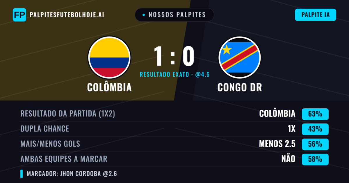 Nossos palpites: Colômbia vs Congo DR — Colômbia — Vencer (63%); Menos 2.5; Ambos marcam: Não