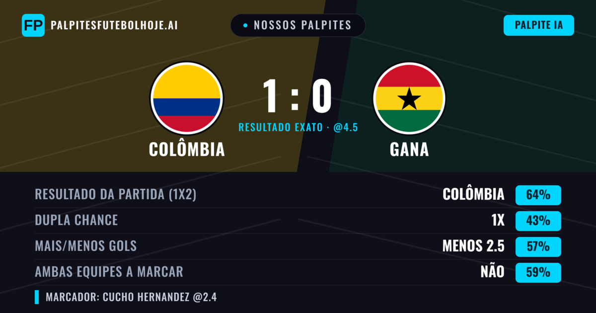 Nossos palpites: Colômbia vs Gana — Colômbia — Vencer (67%); Menos 2.5; Ambos marcam: Não