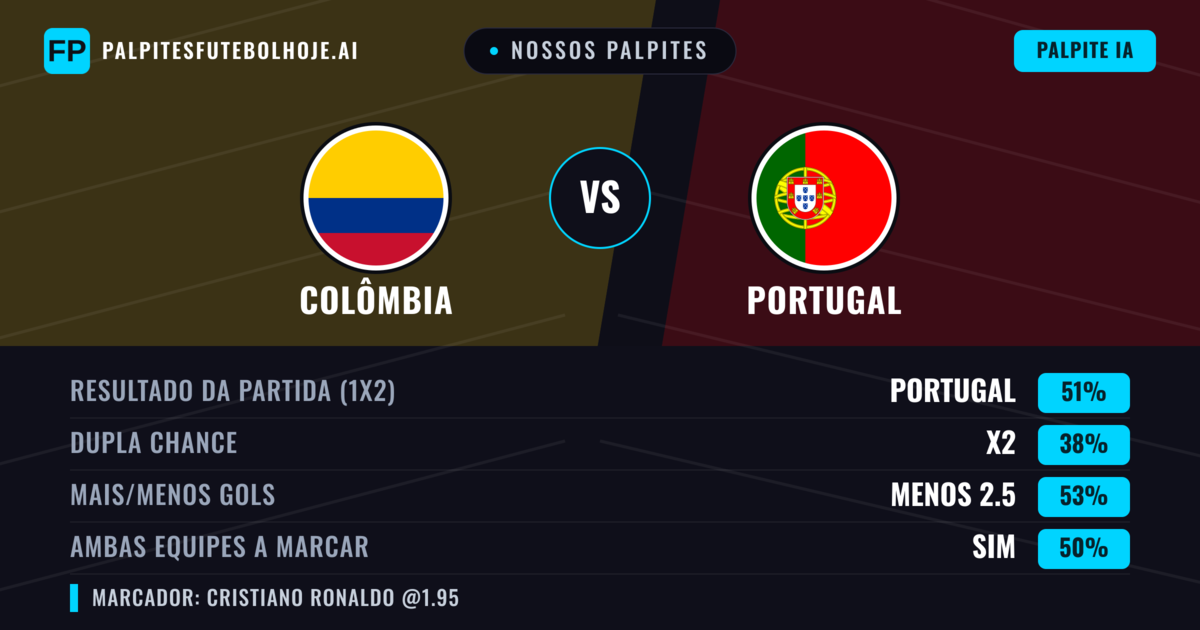 Nossos palpites: Colômbia vs Portugal — Portugal — Vencer (49%); Mais 2.5; Ambos marcam: Sim