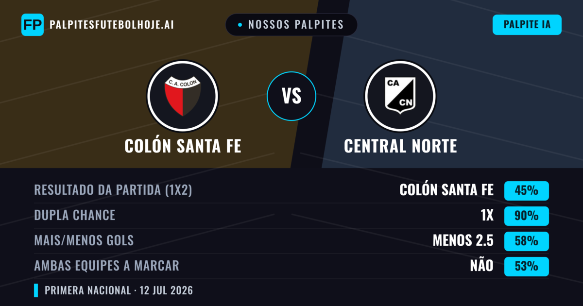 Nossos palpites: Colón Santa Fe vs Central Norte — Colón Santa Fe — Vencer (58%); Menos 2.5; Ambos marcam: Não