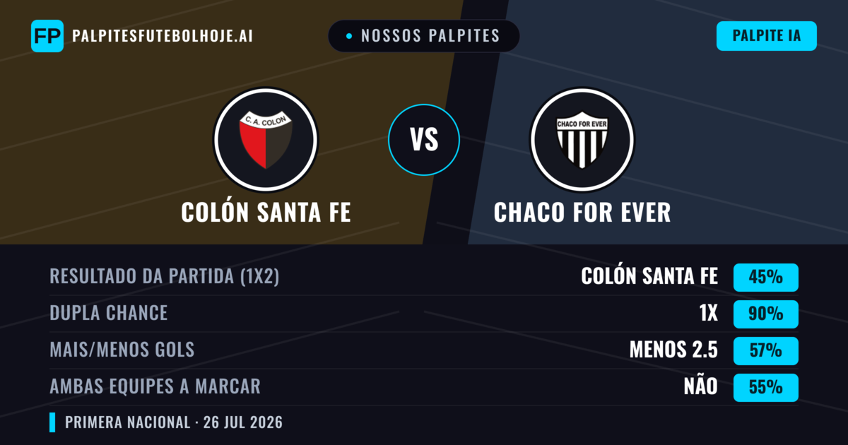 Nossos palpites: Colón Santa Fe vs Chaco For Ever — Colón Santa Fe — Vencer (59%); Menos 2.5; Ambos marcam: Não