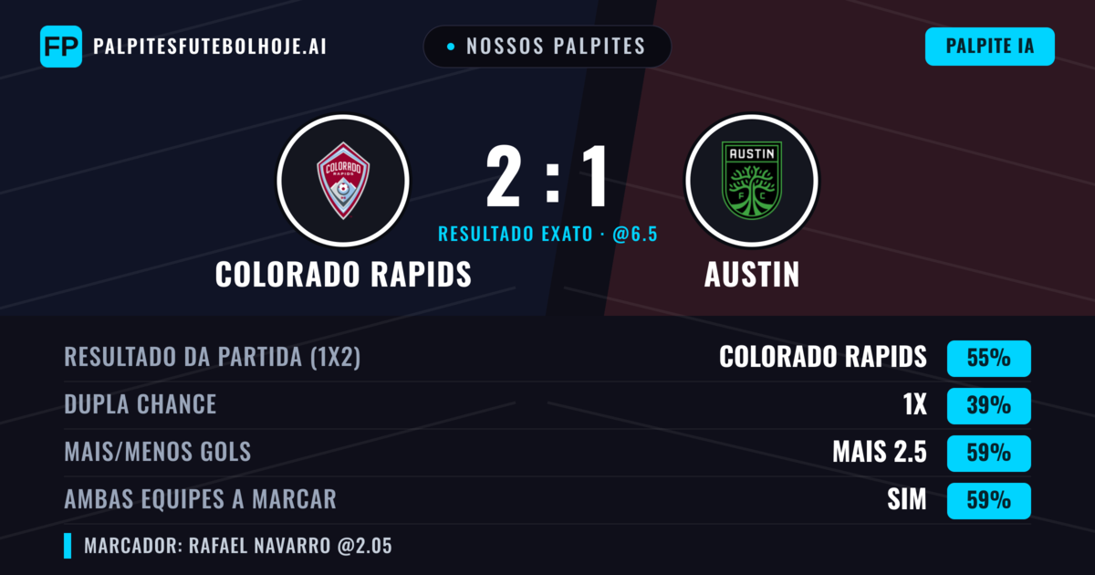 Nossos palpites: Colorado Rapids vs Austin — Colorado Rapids — Vencer (55%); Mais 2.5; Ambos marcam: Sim