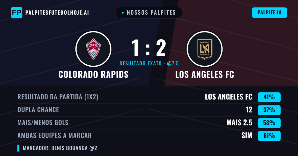 Nossos palpites: Colorado Rapids vs Los Angeles FC — Colorado Rapids — Vencer (39%); Mais 2.5; Ambos marcam: Sim
