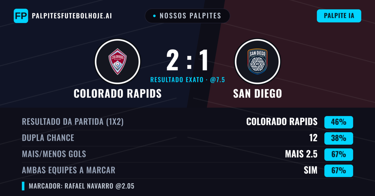 Nossos palpites: Colorado Rapids vs San Diego — Colorado Rapids — Vencer (49%); Mais 2.5; Ambos marcam: Sim