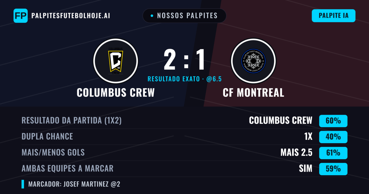 Nossos palpites: Columbus Crew vs CF Montreal — Columbus Crew — Vencer (56%); Mais 2.5; Ambos marcam: Sim