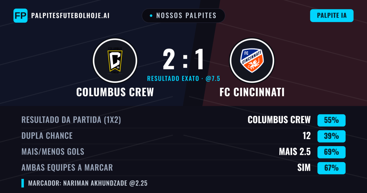 Nossos palpites: Columbus Crew vs FC Cincinnati — Columbus Crew — Vencer (50%); Mais 2.5; Ambos marcam: Sim