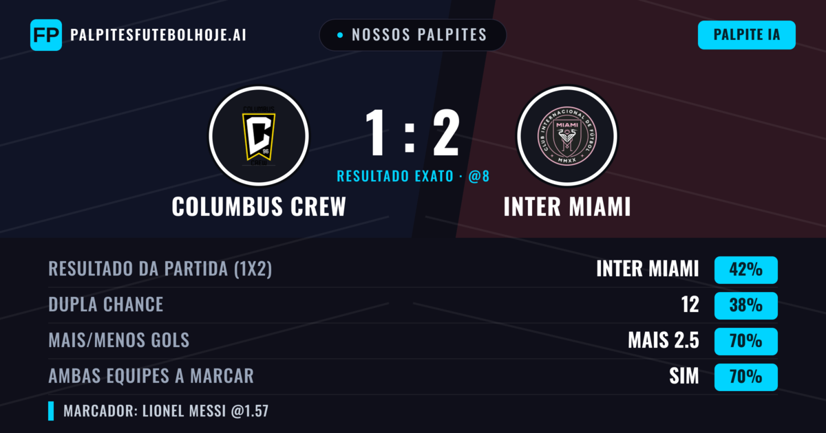 Nossos palpites: Columbus Crew vs Inter Miami — Inter Miami — Vencer (43%); Mais 2.5; Ambos marcam: Sim
