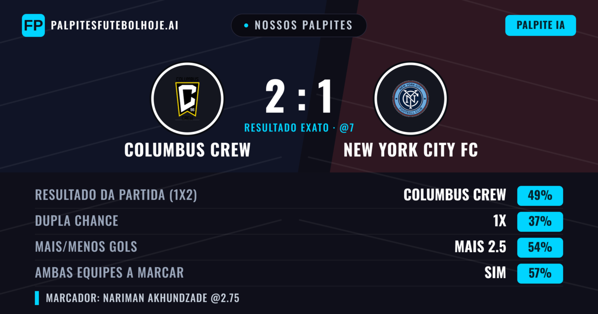 Nossos palpites: Columbus Crew vs New York City FC — Columbus Crew — Vencer (50%); Mais 2.5; Ambos marcam: Sim