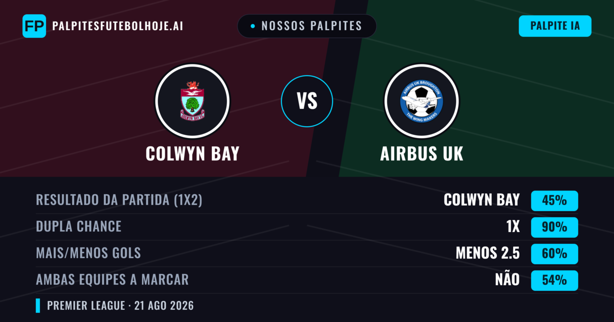 Nossos palpites: Colwyn Bay vs Airbus UK — Colwyn Bay — Vencer (61%); Mais 2.5; Ambos marcam: Sim