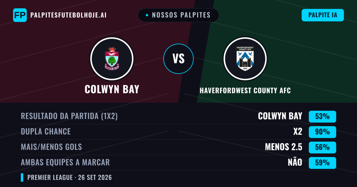 Nossos palpites: Colwyn Bay vs Haverfordwest County AFC — Colwyn Bay — Vencer (62%); Mais 2.5; Ambos marcam: Sim