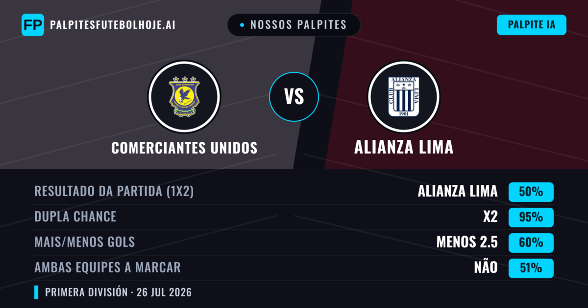 Nossos palpites: Comerciantes Unidos vs Alianza Lima — Alianza Lima — Vencer (44%); Menos 2.5; Ambos marcam: Não