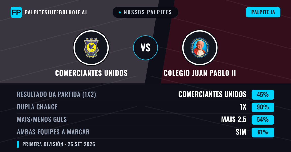 Nossos palpites: Comerciantes Unidos vs Colegio Juan Pablo II — Empate (45%); Mais 2.5; Ambos marcam: Sim