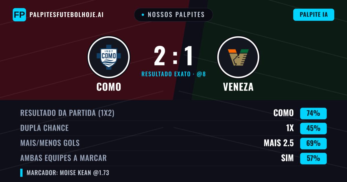 Nossos palpites: Como vs Veneza — Como — Vencer (73%); Mais 2.5; Ambos marcam: Sim