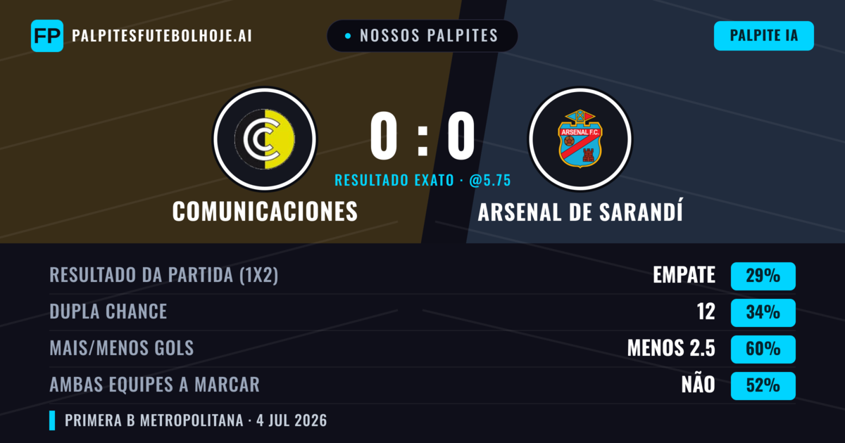 Nossos palpites: Comunicaciones vs Arsenal de Sarandí — Arsenal de Sarandí — Vencer (38%); Menos 2.5; Ambos marcam: Não