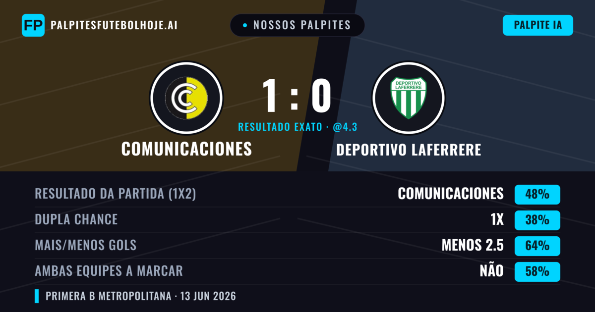 Nossos palpites: Comunicaciones vs Deportivo Laferrere — Comunicaciones — Vencer (48%); Menos 2.5; Ambos marcam: Não