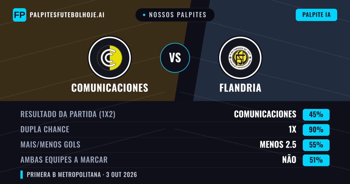 Nossos palpites: Comunicaciones vs Flandria — Empate (45%); Menos 2.5; Ambos marcam: Não