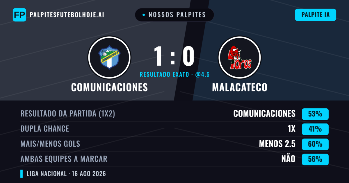 Nossos palpites: Comunicaciones vs Malacateco — Comunicaciones — Vencer (50%); Menos 2.5; Ambos marcam: Não