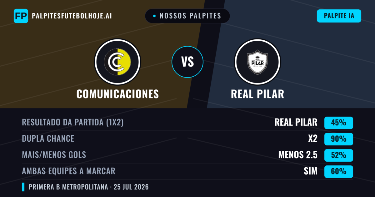 Nossos palpites: Comunicaciones vs Real Pilar — Comunicaciones — Vencer (37%); Menos 2.5; Ambos marcam: Não