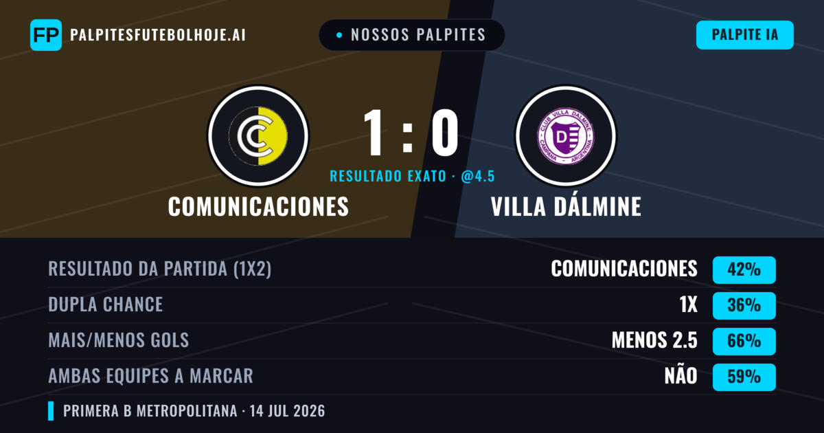 Nossos palpites: Comunicaciones vs Villa Dálmine — Comunicaciones — Vencer (37%); Menos 2.5; Ambos marcam: Não