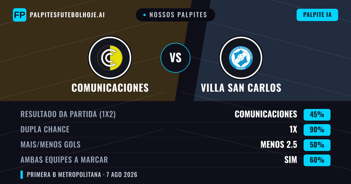 Nossos palpites: Comunicaciones vs Villa San Carlos — Empate (45%); Menos 2.5; Ambos marcam: Sim