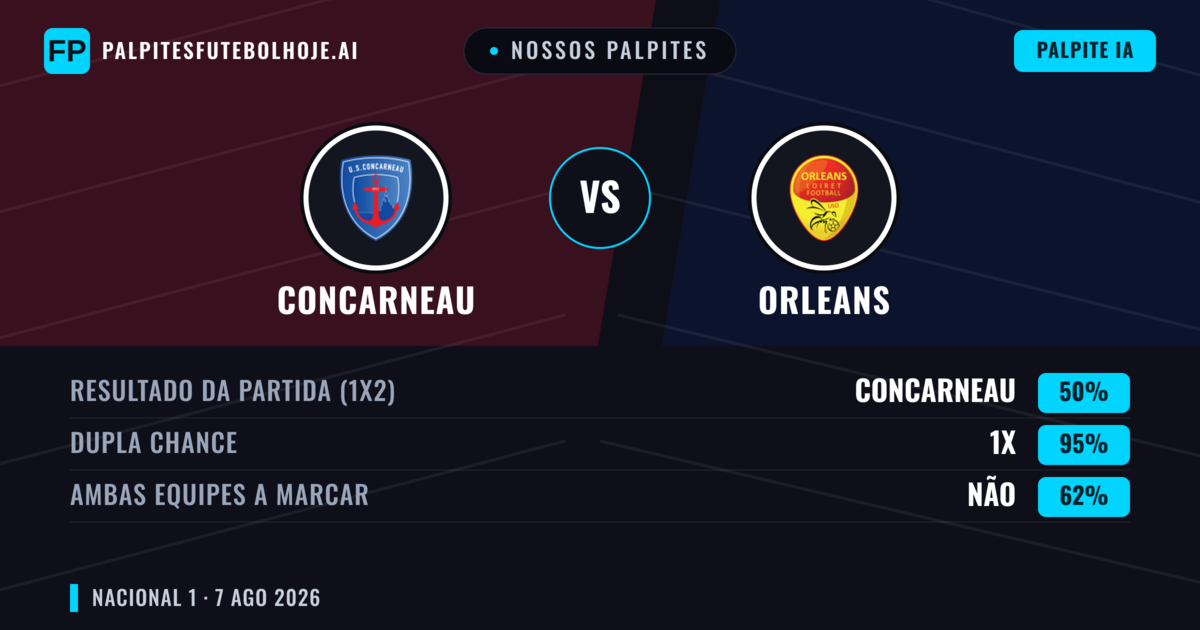 Nossos palpites: Concarneau vs Orleans — Concarneau — Vencer (41%); Mais 2.5; Ambos marcam: Sim