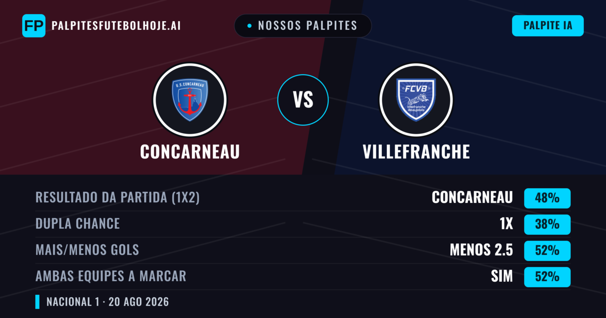 Nossos palpites: Concarneau vs Villefranche — Concarneau — Vencer (47%); Menos 2.5; Ambos marcam: Sim