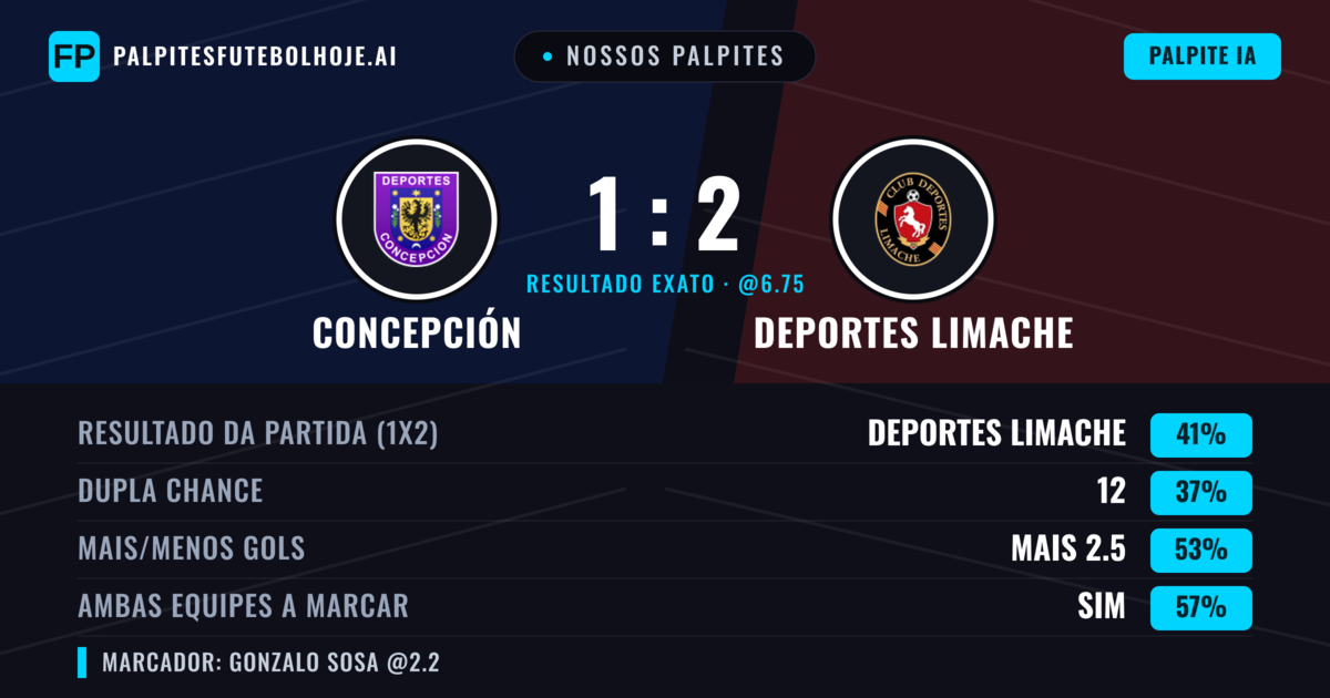 Nossos palpites: Concepción vs Deportes Limache — Deportes Limache — Vencer (41%); Mais 2.5; Ambos marcam: Sim